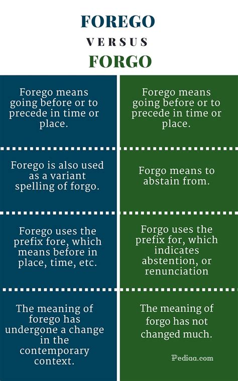 foregore|forego vs forgo.